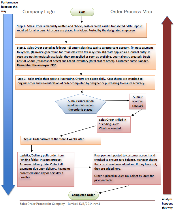 Process Map